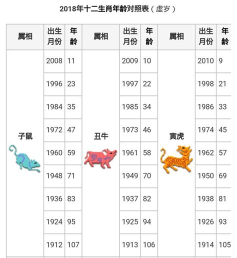 71年次屬|年歲對照表